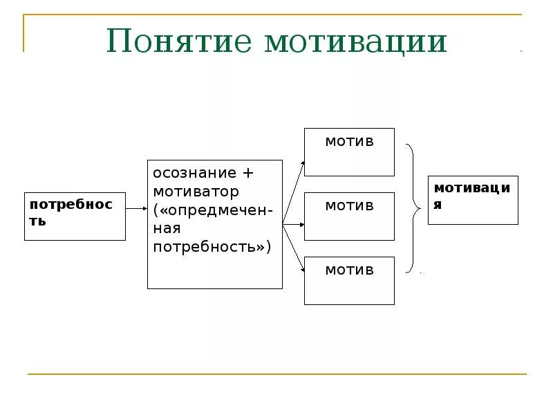 Понятие мотива мотивационной сферы. Понятие мотивации. схема понятия мотив. мотив и мотивация. мотивация понятие мотивации.