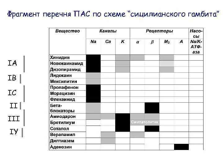 Сицилийский гамбит антиаритмических препаратов. Классификация Сицилианский гамбит. Сицилианский гамбит аритмии. Сицилианский гамбит антиаритмическая классификация. Сицилианский гамбит