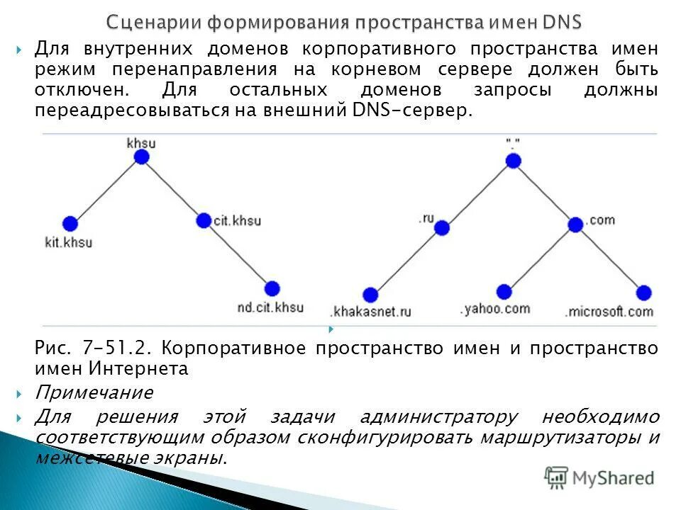 Пространство имен DNS. Пространство имен домена. Домены пространства. Корпоративный домен. Внутренний домен