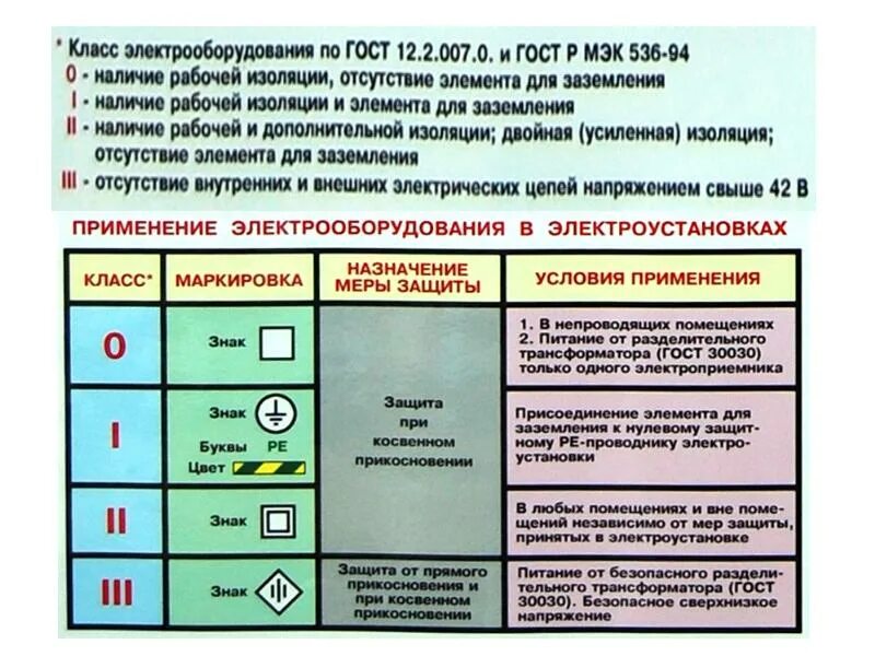 Системы заземления электроустановок напряжением до 1 кв. Маркировка систем заземления. Классификация систем заземления в электроустановках ПУЭ. Виды заземления в электроустановках до 1000в. 3 класс изоляции