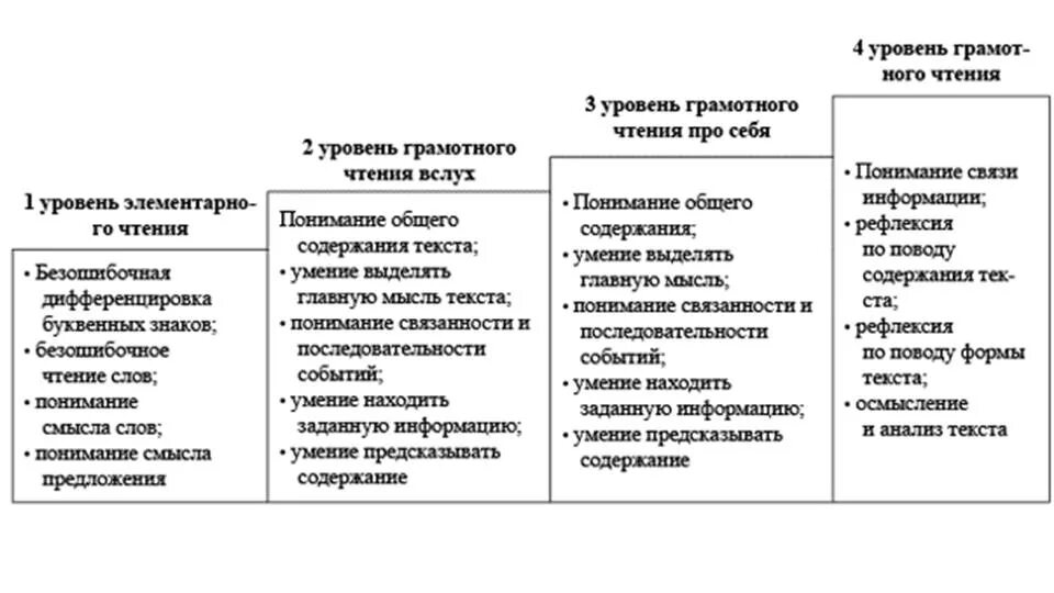 Смысловая сторона чтения. Уровни процесса чтения. Осознанное чтение задания. Уровни развития навыков чтения. Уровни процесса чтения.