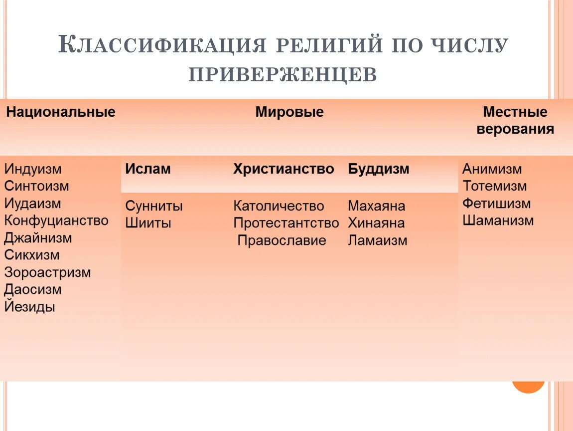 Этнические типы религии. Виды религий классификация. Классификация национальных религий. Классификация религий таблица.