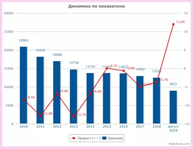 Процент рецидива. Статистика преступности в России за 2020 год. Динамика преступности в России за 2020 год. Статистика преступлений в России за последние 5 лет таблица. Статистика преступлений Калужская область за 2020.