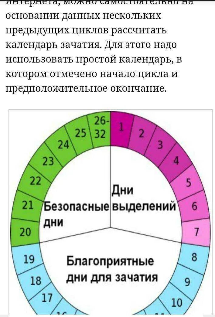 Забеременела на 7 цикл