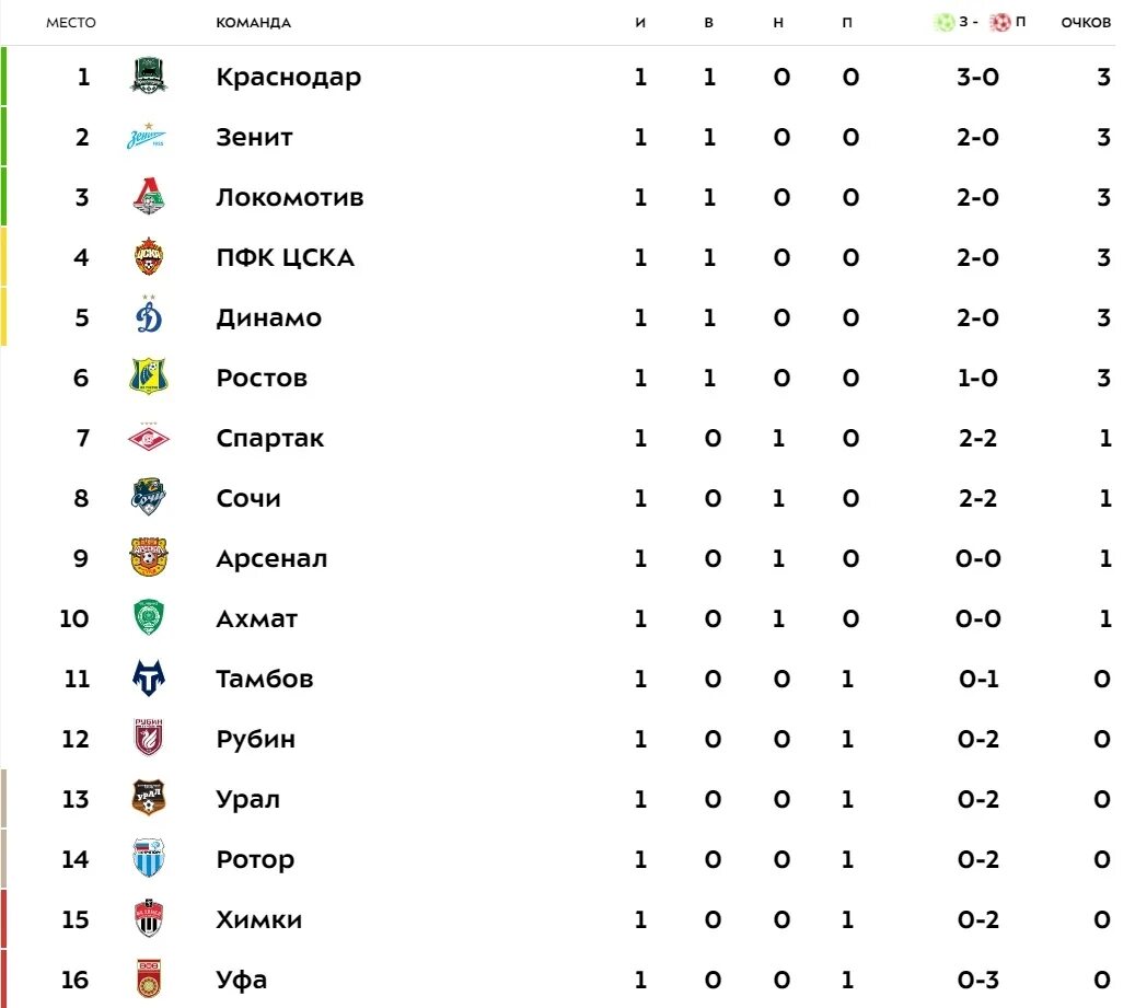 Таблица РФПЛ 2022-2023. Турнирная таблица чемпионата России по футболу 2022. Турнирная таблица по футболу премьер-лига России 2021-2022. РПЛ 2022-2023 турнирная таблица. Рпл матчи последнего тура