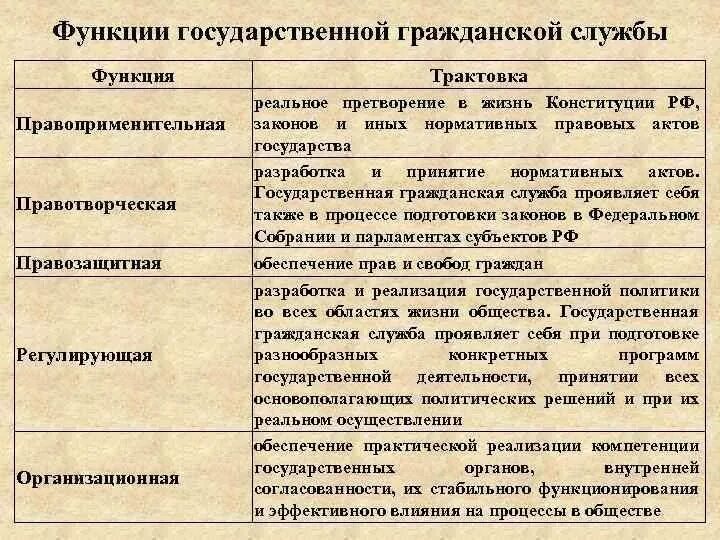 Функции служащих в организации. Функции государственной службы таблица. Функции международной гражданской службы. Функции государственной службы. Функции государственной и муниципальной службы.