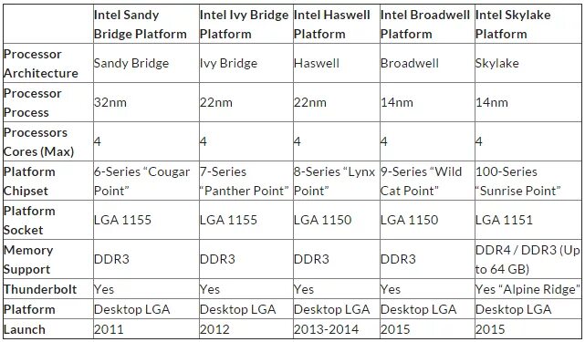 Поколения сокетов intel. Сокеты Интел таблица. Эволюция процессоров Intel таблица. Сокеты процессоров Интел таблица. Чипсеты материнских плат Intel таблица.