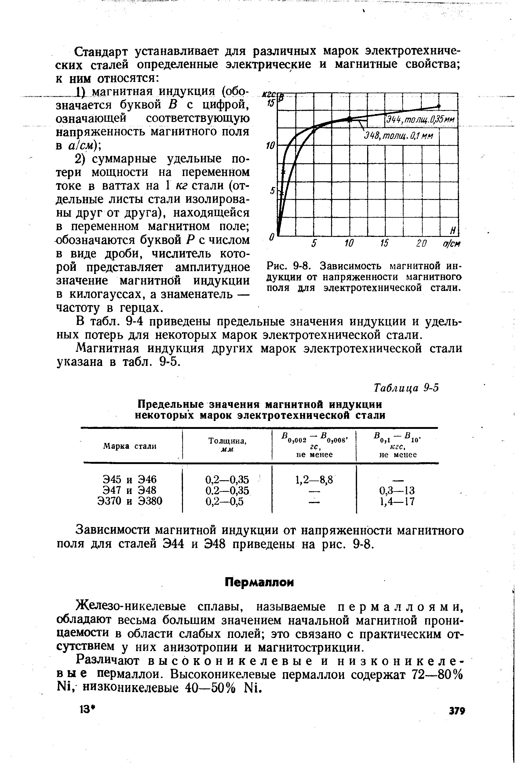 Зависимость магнитного поля от частоты