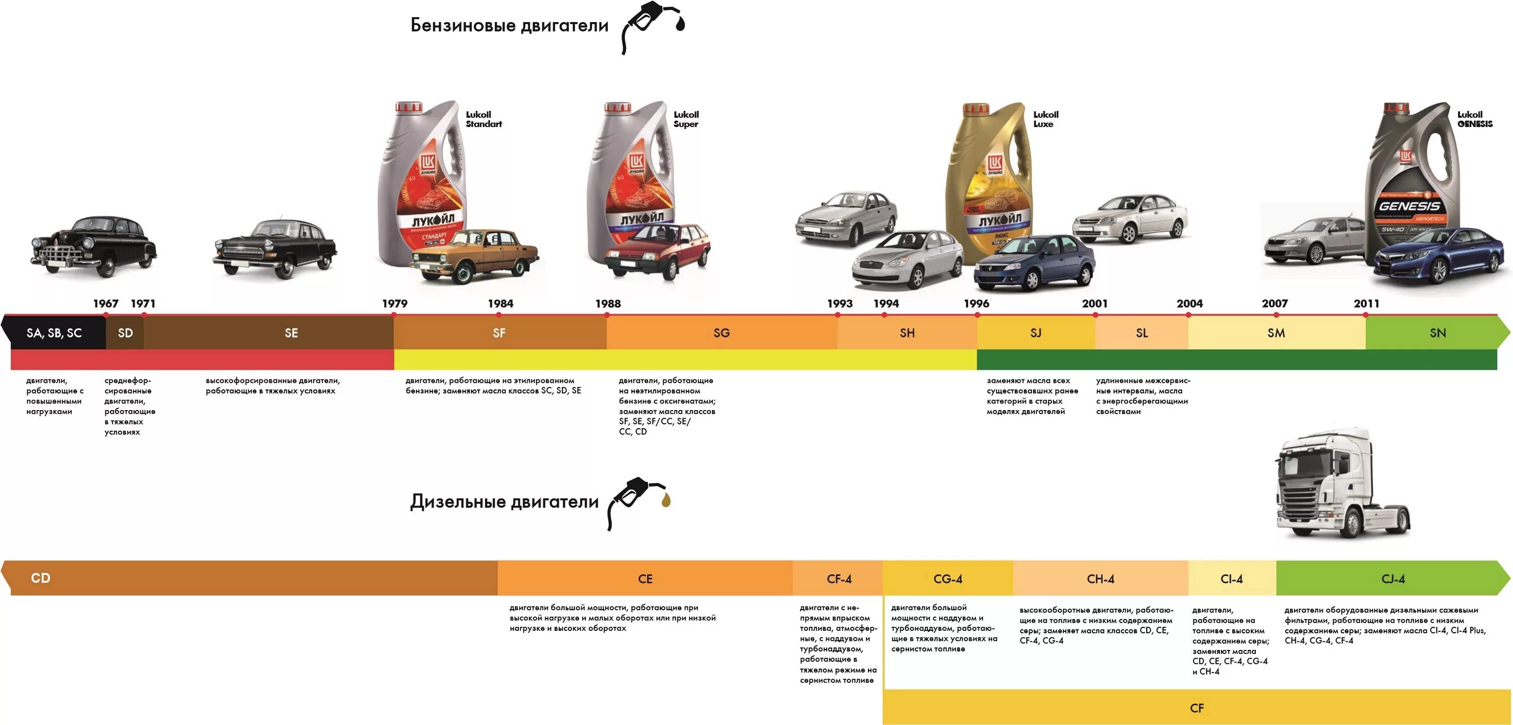 Масло по апи. Классификация моторных масел SL SN. Классификация API моторных масел SN. Стандарт АПИ моторных масел SN. Классификация масел Лукойл по API.