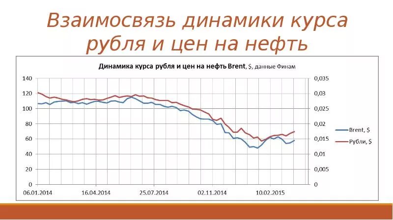 1 нефть в рублях