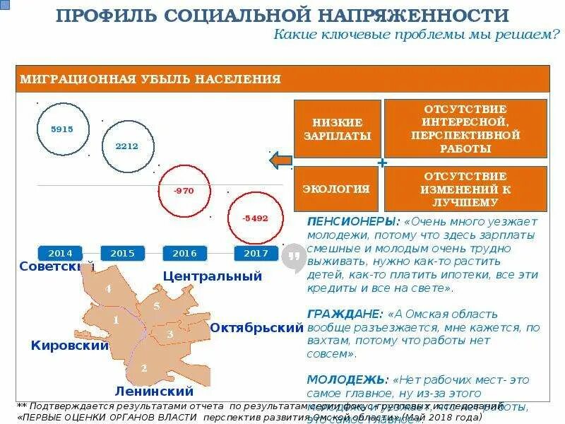 Выбирай россию омск социальная результаты. Город Омск социально экономическое положение. Стратегия социально-экономического развития Иркутской области. Омск новости миграционная убыль.