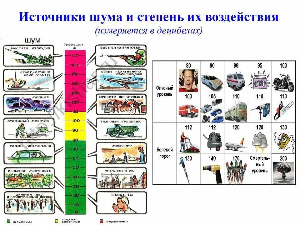Какой уровень шума вреден. Источник шума и вибрации влияние на организм человека. источники шума и их воздействие на организм человека. источники шума в децибелах. перечислить источники шума.