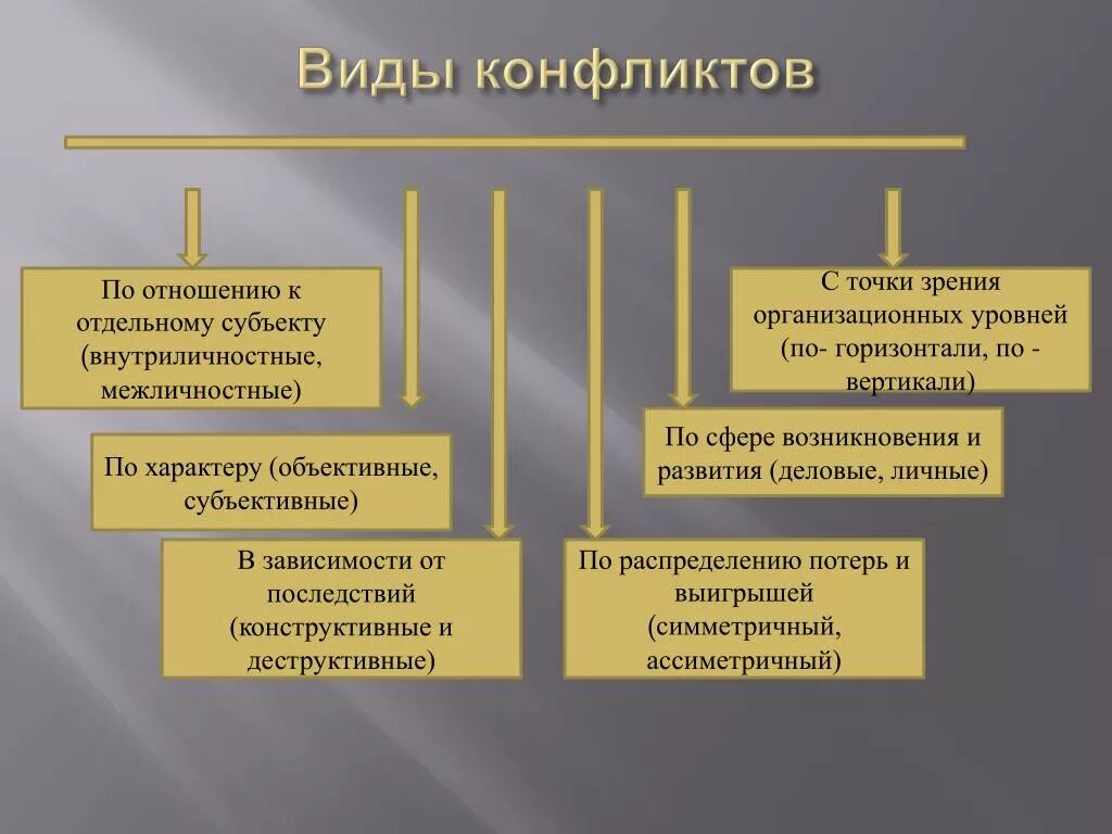 Виды конфликтов. Основные виды конфликтов. Конфликт виды конфликтов. Укажите виды конфликтов. Тест вид конфликта психологии вам наиболее