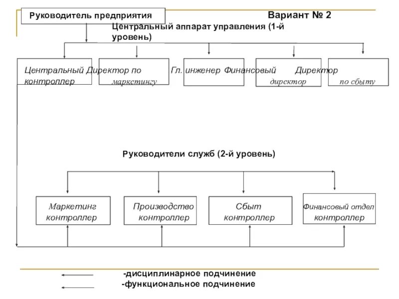 Текущее управление предприятием. Аппарат управления. центральный аппарат управления. аппарат управления предприятием. аппарат управления схема.