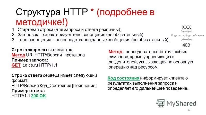 C https запрос. Структура запроса. Структура get запроса. Тело запроса. Заголовок и тело запроса.