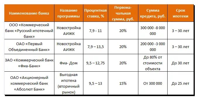 Под какой процент лучше взять кредит. В каком банке можно взять кредит. в каком банке выгоднее взять ипотеку. в каком банке лучше взять кредит. самый выгодный кредит в каком банке.