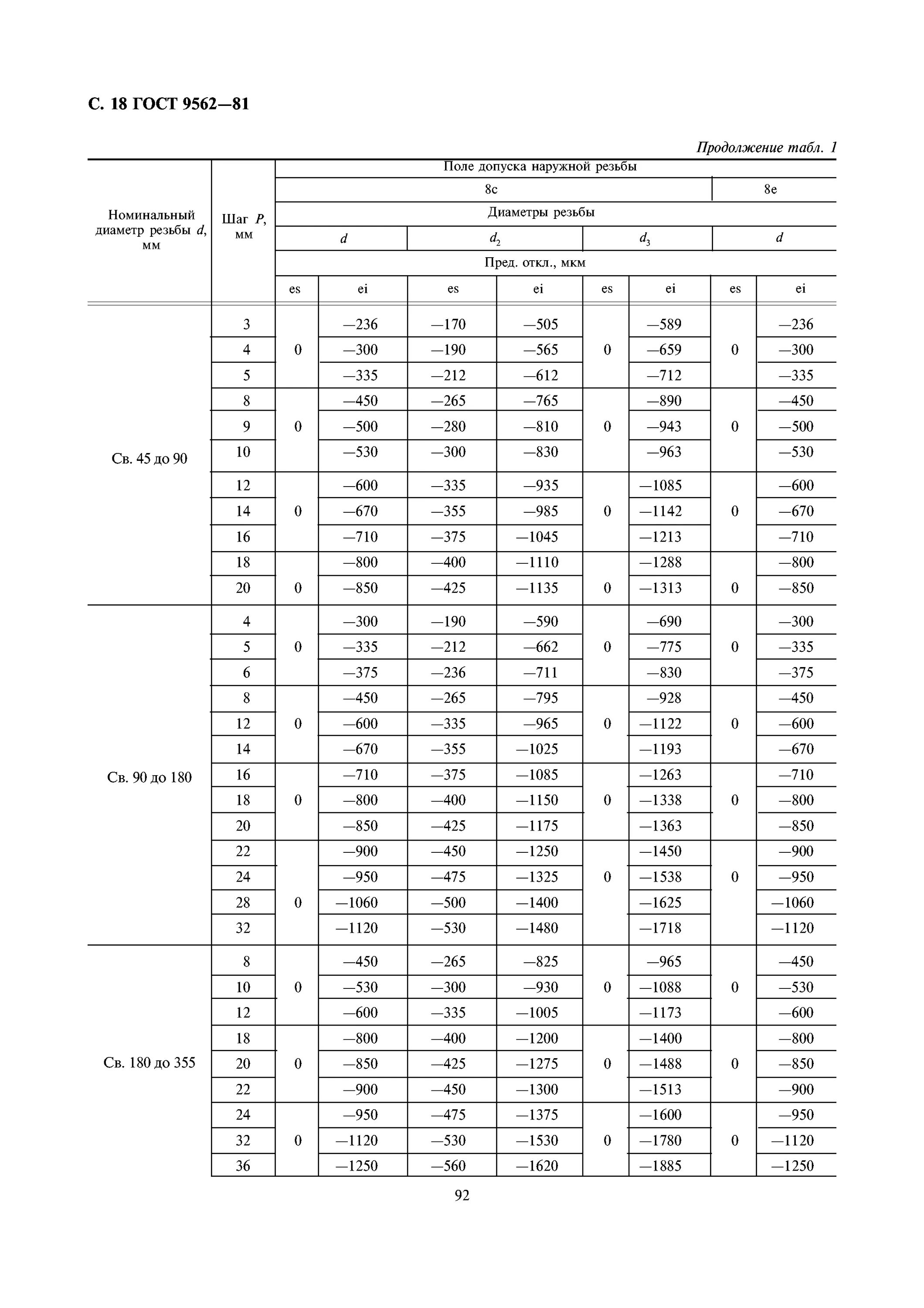 Резьба трапецеидальная гост 9484-81. Резьба трапецеидальная однозаходная гост 24737-81. Профиль трапецеидальной резьбы гост 9484-81. Трапецеидальная резьба гост гост 24737-81. Обозначение многозаходной трапецеидальной резьбы.