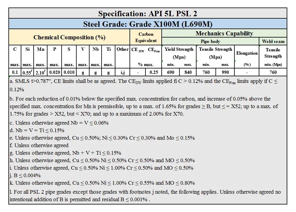 Спецификация api sp. Api 5l gr.b psl-2 аналог. api 5l x60n. спецификация api масла sp.