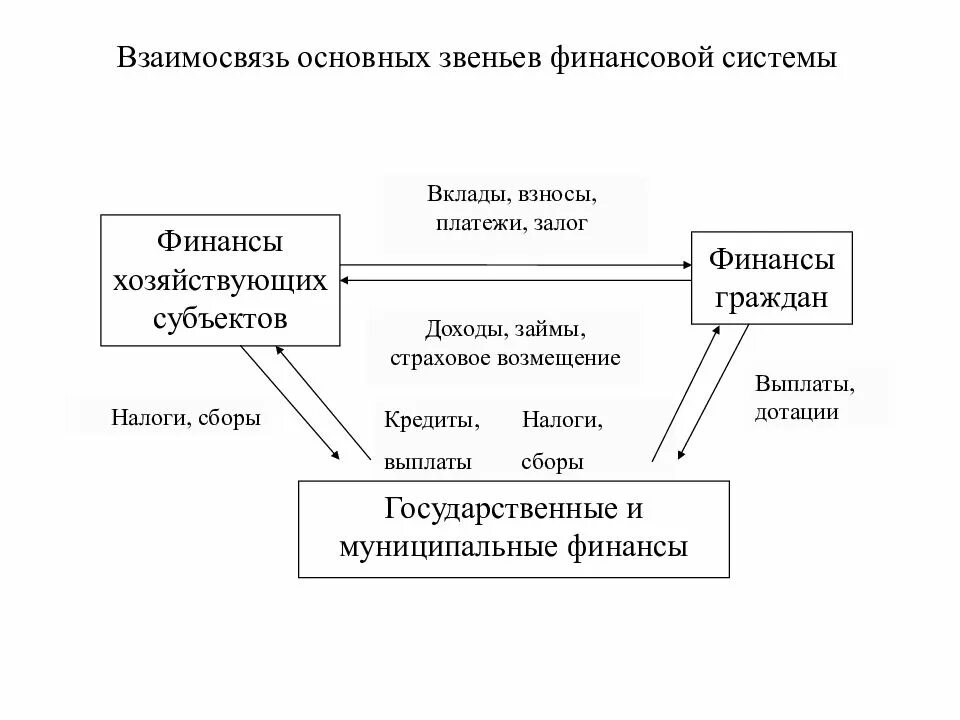 Взаимосвязь основных звеньев финансовой системы схема. Финансовые отношения между звеньями финансовой системы. Взаимосвязь сфер и звеньев финансовой системы РФ. Взаимосвязь между звеньями финансовой системы.