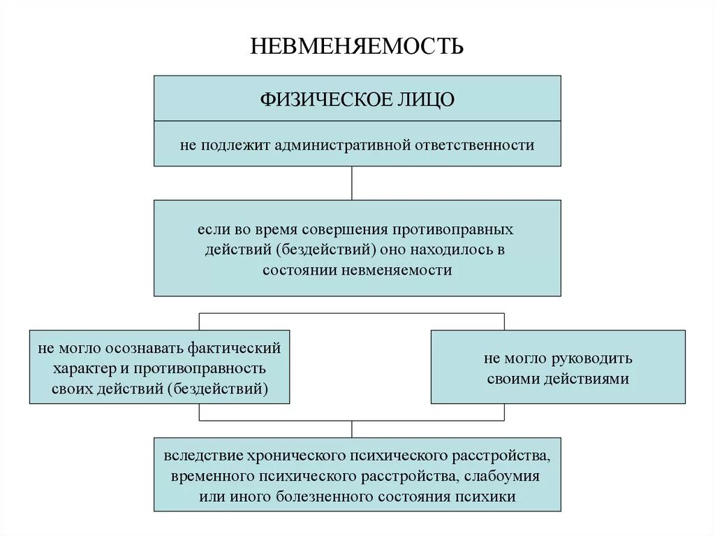 Вследствие противоправных действий. Невменяемость. Критерии невменяемости в уголовном праве. Понятие вменяемости и невменяемости. Критерии невменяемости в уголовном законодательстве.