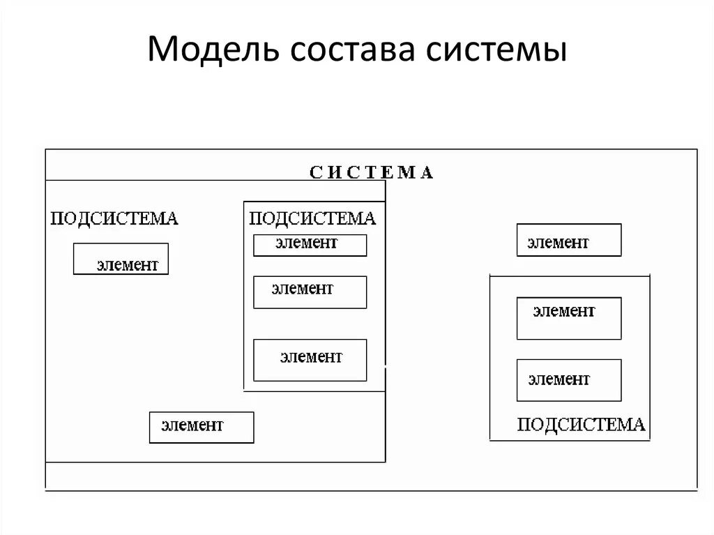 Графических элементов управления характерно для. Модель состава системы радиоприемника. Модель состава системы. Модель состава системы примеры. Модель состава построение.