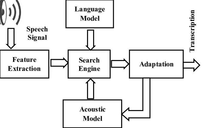 Спич архитектура. Распознавание речи. Speech recognition System. What are Speech recognition. Voice engine