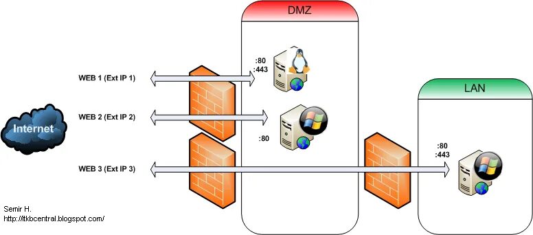 Dmz gateway. Dmz схема. dmz (компьютерные сети). dmz зона. сервер дмз.