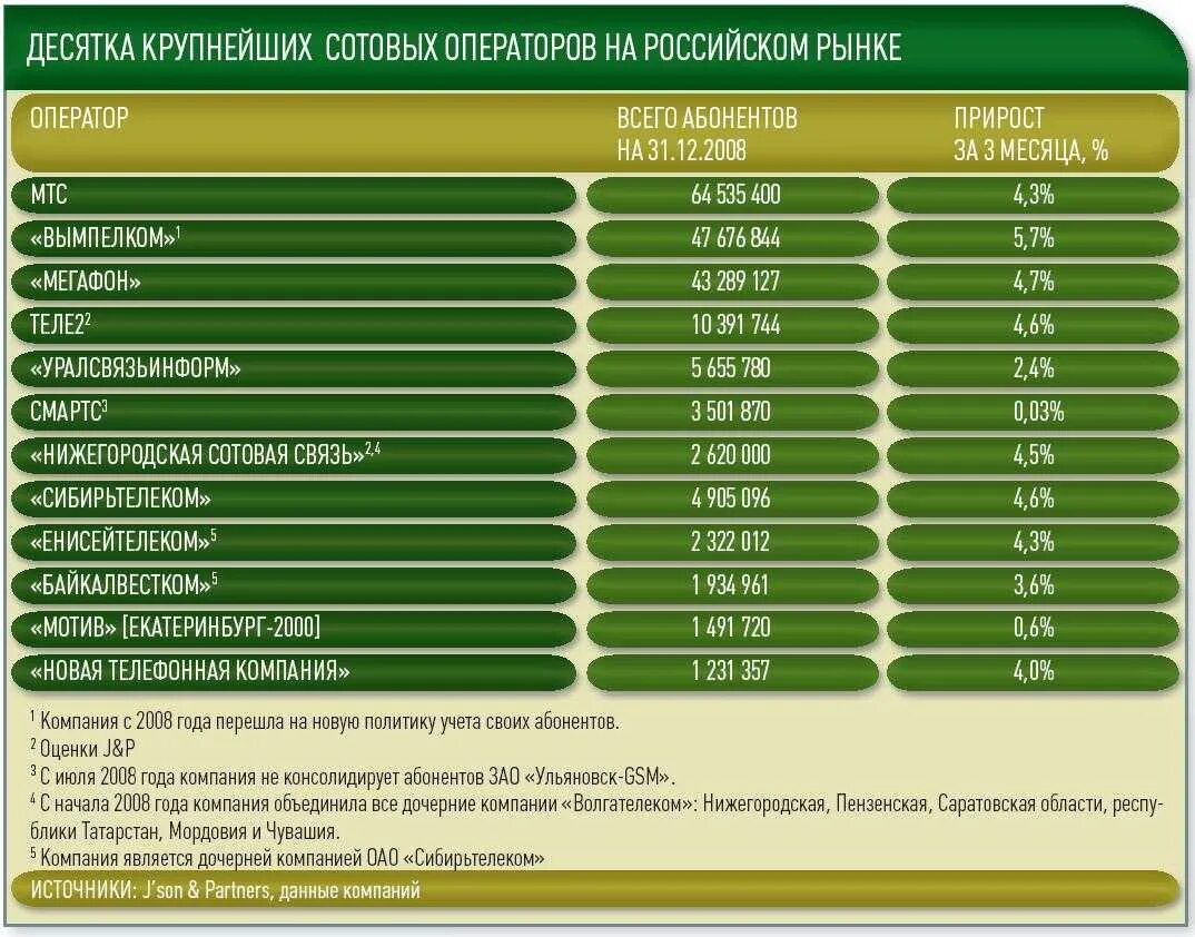 Операторы сотовой связи список. Префиксы мобильных операторов. Таблица мобильных операторов. Российские коды мобильных операторов. Номера операторов мобильной связи в России по регионам.