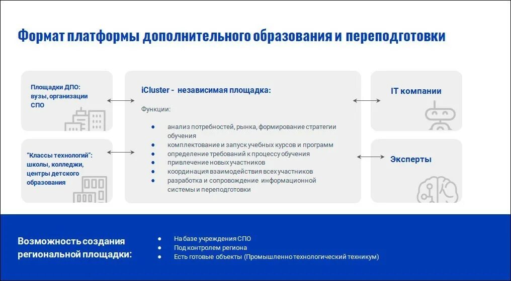 Платформа доп образования. Платформа дополнительного образования. онлайн платформы для дополнительного образования. этапы создания цифровой платформы. цифролизация дополнительного образования.