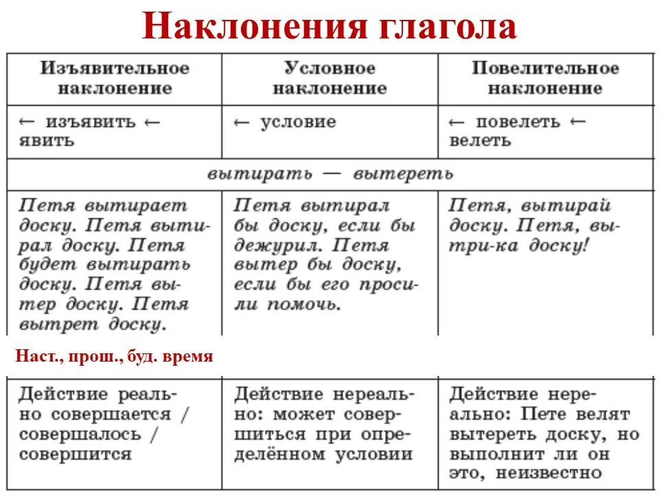 Предложения с глаголами повелительного наклонения. Изъявительное повелительное и условное наклонение таблица. Наклонение глаголов 6 класс таблица памятка. Изъявительное условное и повелительное наклонение 4 класс. Как определить вид и наклонение глагола.