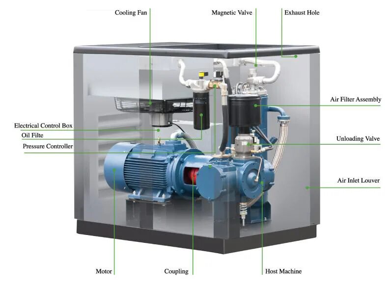 Компрессор охлаждения воздуха. Винтовой компрессор электро 75kw. Винтовой компрессор Zenith e7.5. Система охлаждения винтового компрессора атлас Копко. Вентиляция компрессорно ga 132 VSD компрессор.