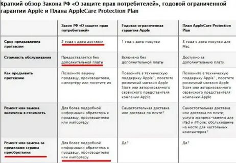 Минимальный гарантийный срок на товары