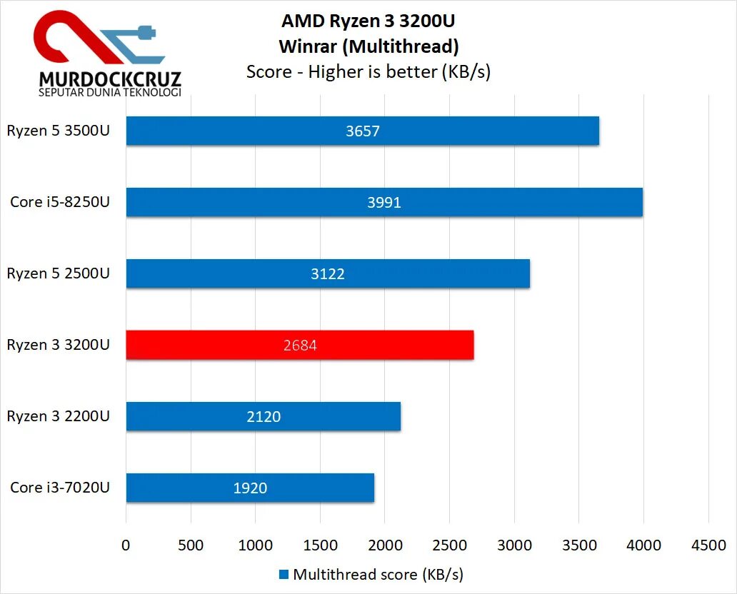 Процессор AMD Ryzen 3 3200u. AMD Ryzen 3 3200u with Radeon Vega. Процессор AMD Ryzen 3 3200u 2.6 ГГЦ. AMD Ryzen 3 3200u with Radeon Vega mobile GFX 2.60 GHZ.