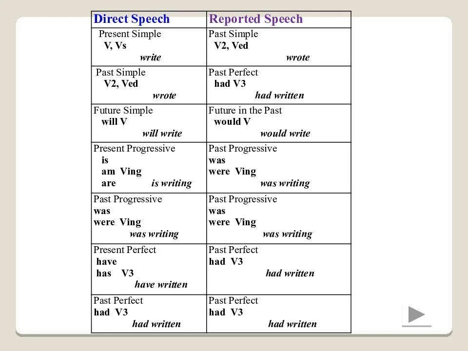 Английский язык direct reported Speech. Правило по английскому языку direct Speech reported Speech. Таблица по английскому языку reported Speech. Direct Speech reported Speech местоимения.