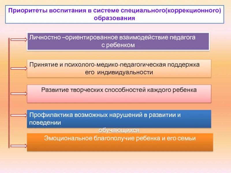 Приоритеты в области воспитания. Приоритеты воспитания. Целевые приоритеты воспитания в начальной школе. Приоритеты в воспитании ребенка. Приоритеты в системе специального образования.