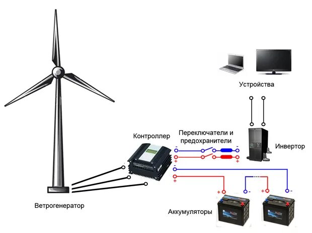 Схема подключения ветрогенератора к сети дома Установка ветрогенератора своими руками на даче