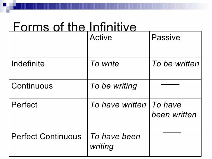 Forms of the verb the infinitive. Инфинитив в пассивной форме. Passive Infinitive в английском. Infinitive Passive примеры. Инфинитив indefinite.