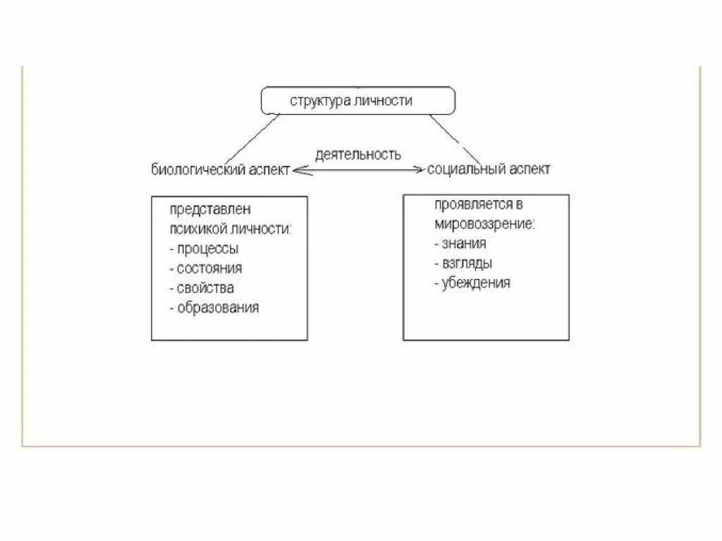 Биологическое и социальное в структуре личности в психологии. Биологическую, психологическую и социальную структуру личности. Биологическая структура личности. Соотношение биологического и социального в структуре личности.