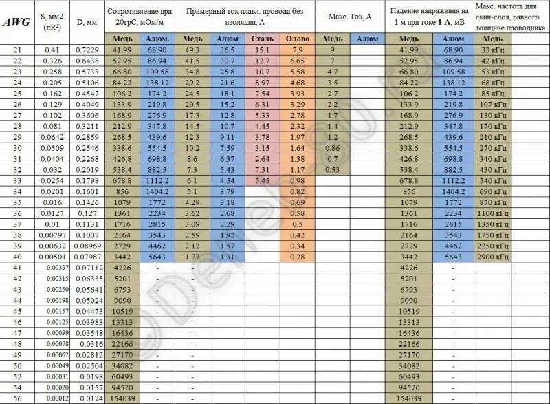 Таблица сечения проводов AWG. 12awg сечение провода. Сечение проводника таблица AWG. AWG 20 сечение провода. Сечение провода awg