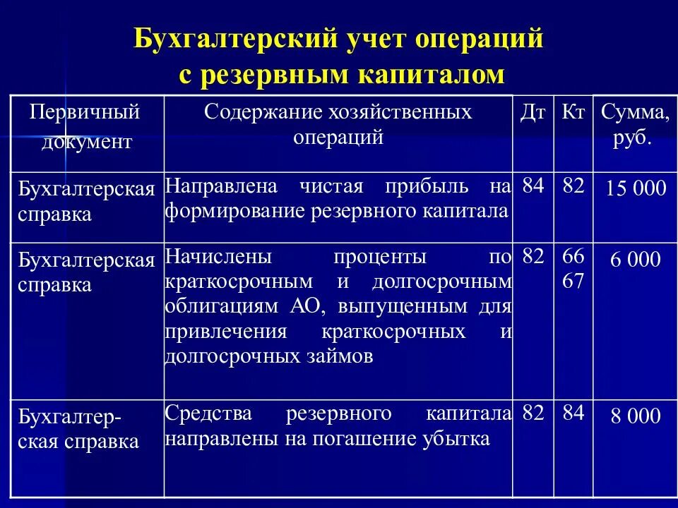Первичная документация предприятия. Учет капитала организации проводки. учет собственного капитала проводки. формирование резервного капитала проводка. проводки бухгалтерского учета уставный капитал предприятия.