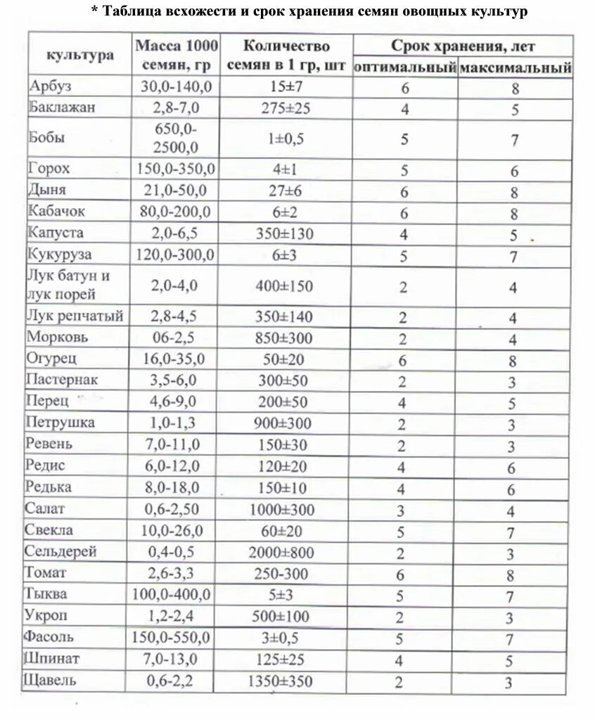 Срок всхожести семян таблица. Сроки всхожести семян таблица. Срок годности овощных семян таблица. Срок годности семян овощей таблица на всхожесть. Таблица всхожести семян овощных.