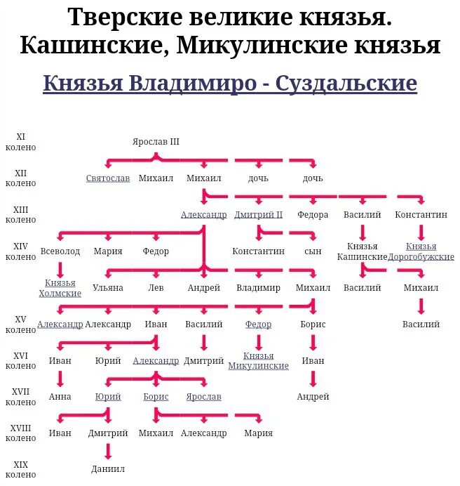 Родословная тверских князей. Родословная тверских князей схема. Генеалогическое Древо московских и тверских князей. Династия тверских князей схема.