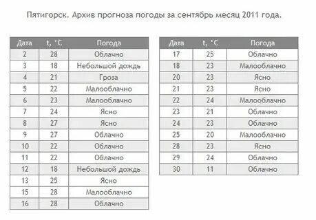 Погода в пятигорске на сентябрь 2024 года