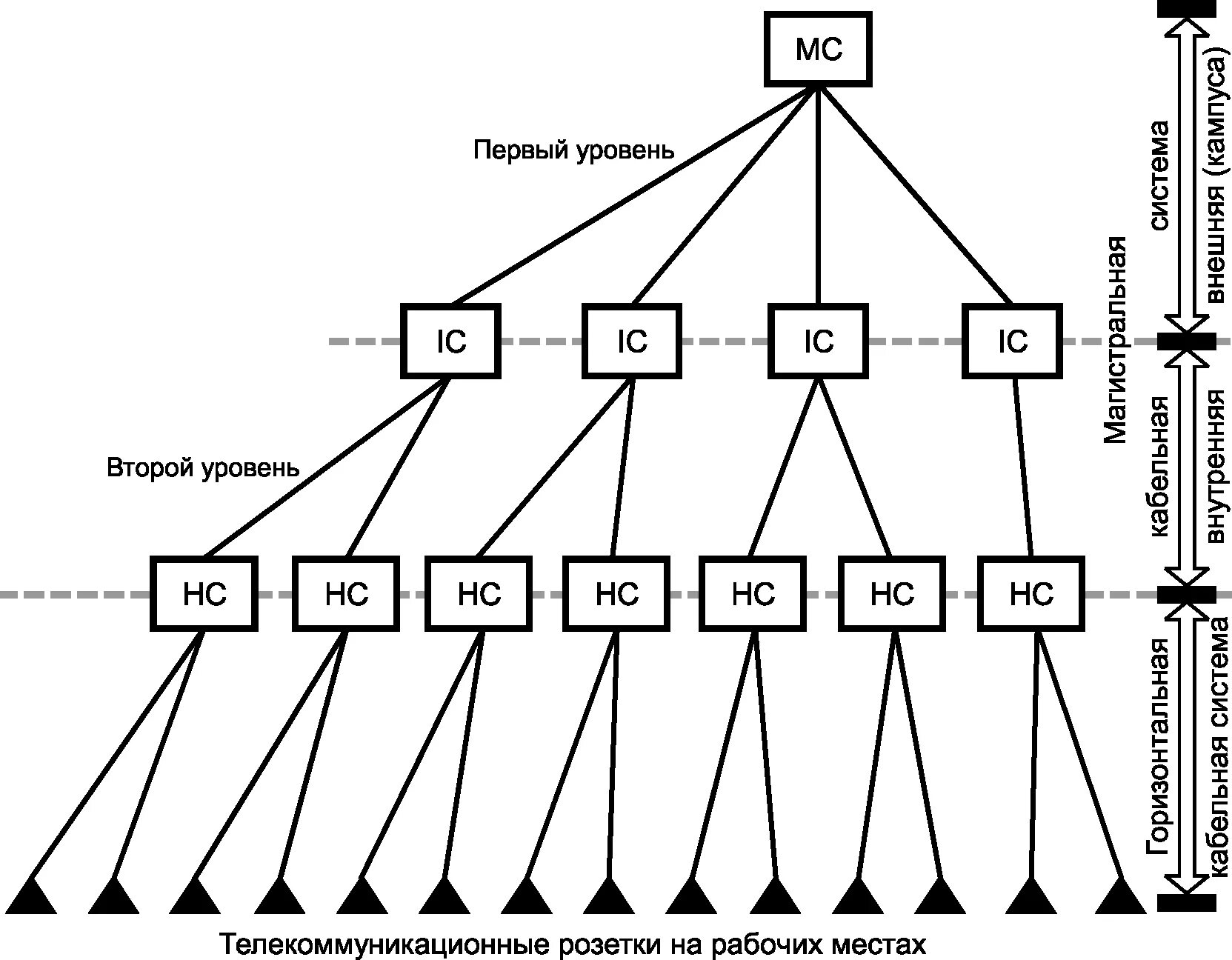 Основной мс. Магистральная кабельная подсистема первого уровня. Главный кросс (MC);. Кроссы магистральных подсистем. Горизонтальная кабельная система.