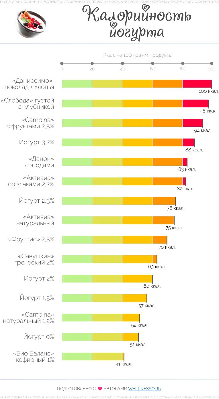 Сколько калорий в питьевом. Калорийность йогуртов таблица. Таблица калорий йогурт. Энергетическая ценность йогурта. Йогурт калорийность.