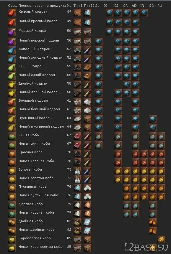 Манор л2 таблица манора. Манор менеджер гиран. Манор менеджер в руне л2. Манор л2. L2 c4 таблица манора.