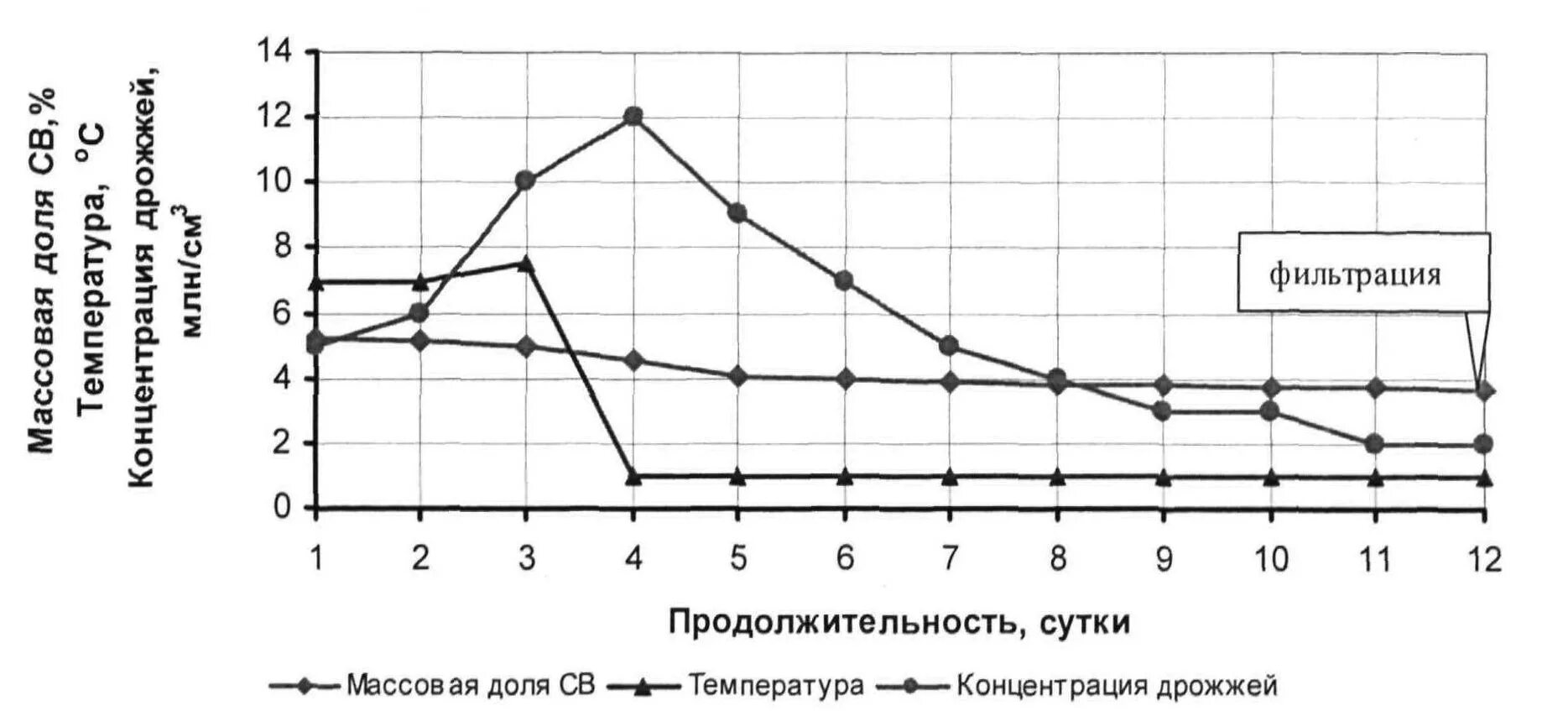 При какой температуре бродит вино