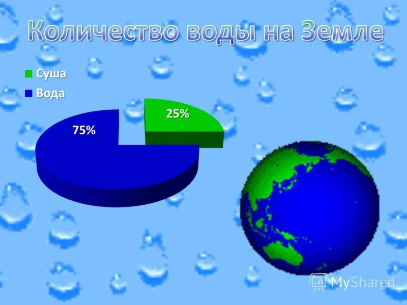 Суши занимает земного шара. Сколько воды на земле. Процент воды на земле. Диаграмма воды на земле. Количество воды на планете.