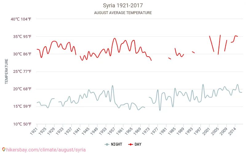 Экономика Сирии. Зима в Сирии температура. Средняя температура ночью в Сирии. Экономика Сирии графики. Изменения в августе 2017