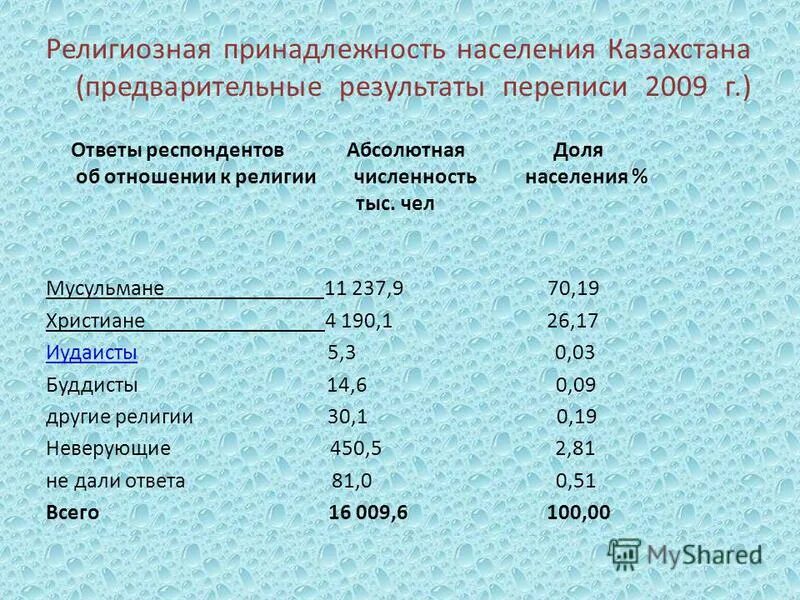 состав структура населения мира религии. религиозная принадлежность примеры. мировые религии таблица 10 класс география. конфессиональная структура мира. национальные религии таблица.